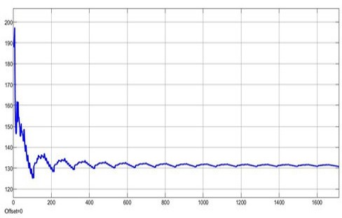 Energy consumption graph for the electric go-kart.
